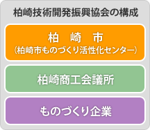 柏崎技術開発振興協会の構成