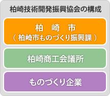 柏崎技術開発振興協会の構成